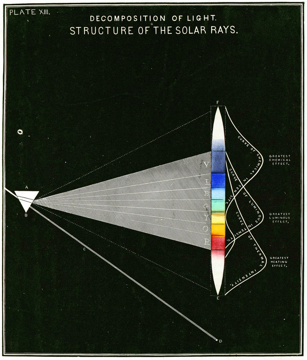 Diagram znázorňující rozklad světla – Struktura slunečních paprsků. 1855 od American School