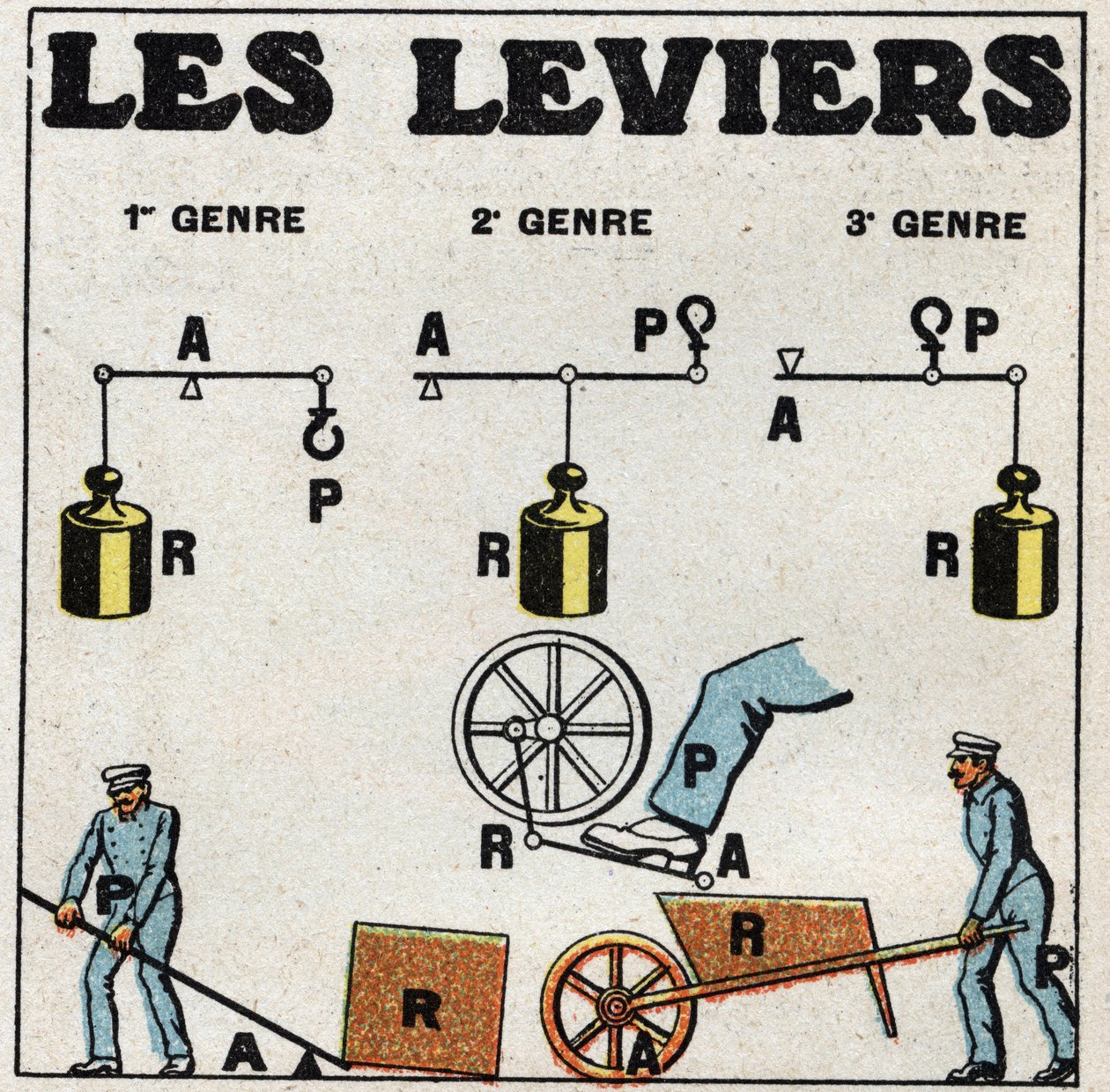 Bilance pevných látek: páky. Anonymní ilustrace z roku 1925. Soukromá sbírka. od Anonymous Anonymous