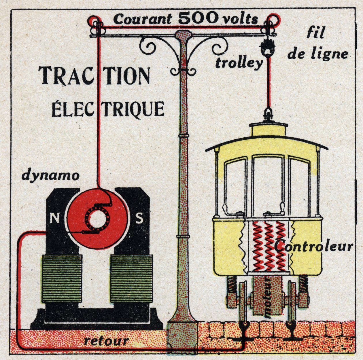Elektrické tramvaje: proud používaný tramvají je 500 voltů. Anonymní ilustrace z roku 1925. Soukromá sbírka. od Anonymous Anonymous