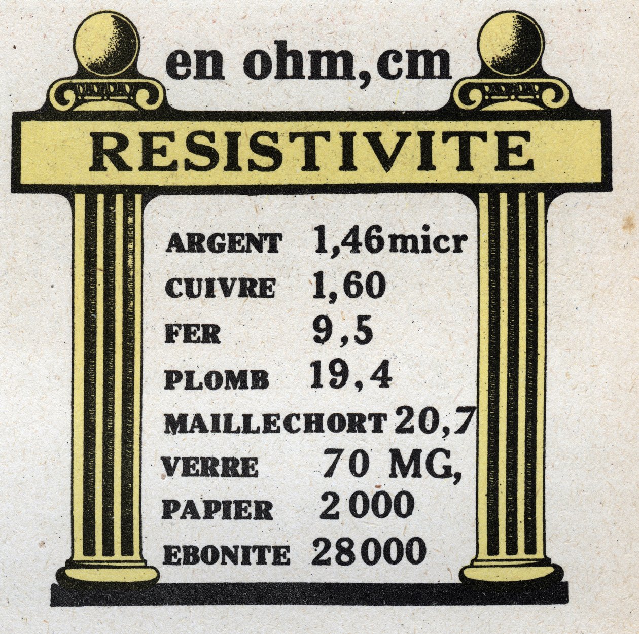 Elektrické jednotky: tabulka měrného odporu různých materiálů. Anonymní ilustrace z roku 1925. Soukromá sbírka. od Anonymous Anonymous