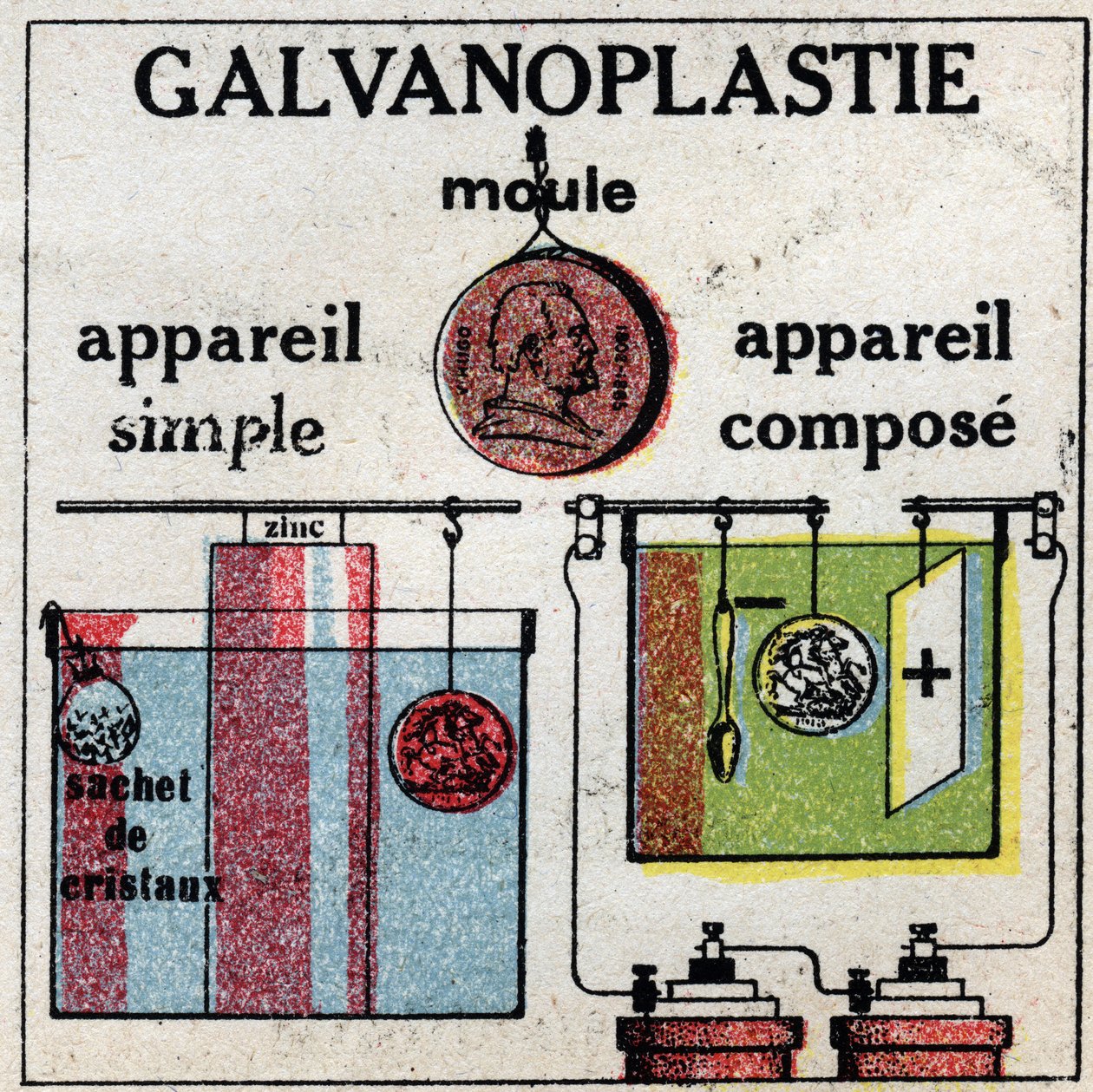 Elektrochemie: galvanické pokovování jednoduchým přístrojem nebo složeným přístrojem. Anonymní ilustrace z roku 1925. Soukromá sbírka. od Anonymous Anonymous