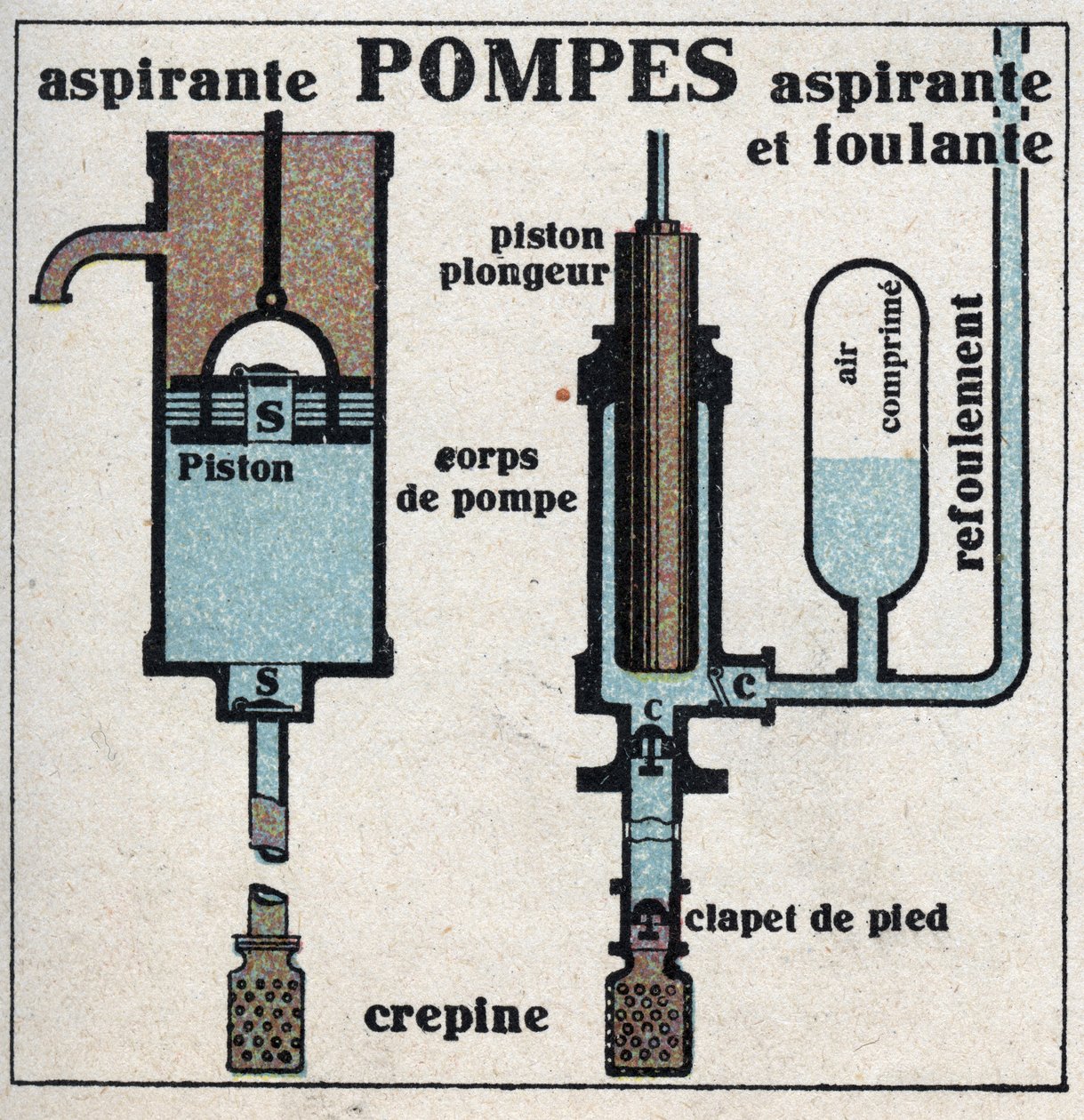 Tlak plynu: sací čerpadlo a sací čerpadlo. Anonymní ilustrace z roku 1925. Soukromá sbírka. od Anonymous Anonymous