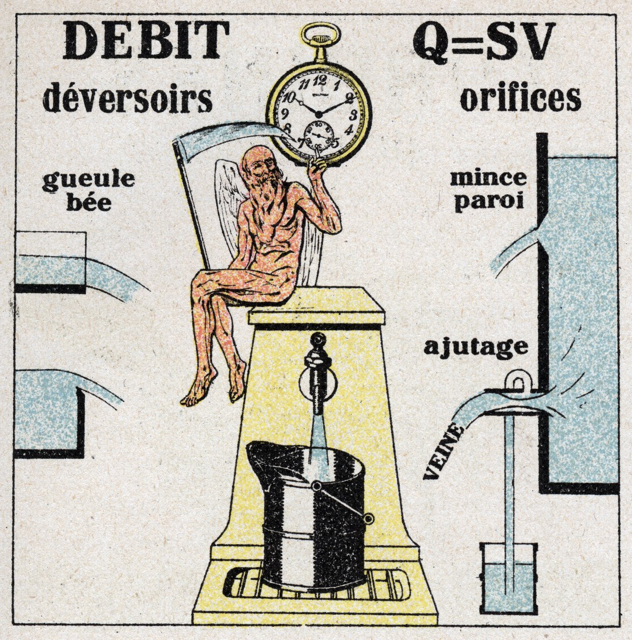 Hydraulické: vzorec pro výpočet průtoku vody a diagramy různých otvorů a jezů umožňujících průtok vody. Anonymní ilustrace z roku 1925. Soukromá sbírka. od Anonymous Anonymous