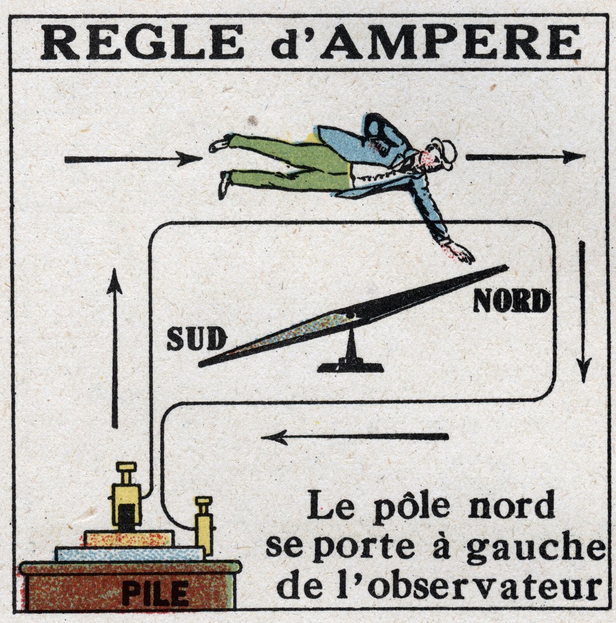 Měření elektrických proudů: pravidlo Andre Marie Ampere (1775-1836). Severní pól je nalevo od pozorovatele. Anonymní ilustrace z roku 1925. Soukromá sbírka. od Anonymous Anonymous