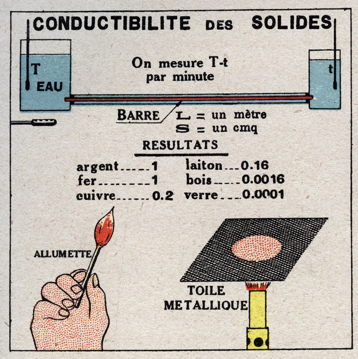 Záření a vodivost: vodivost pevných látek. Anonymní ilustrace z roku 1925. Soukromá sbírka. od Anonymous Anonymous
