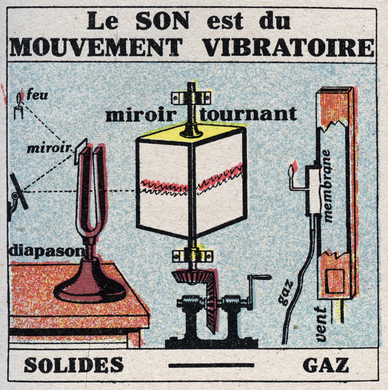 Zvuková energie: zvuk je vibrační pohyb. Anonymní ilustrace z roku 1925. Soukromá sbírka. od Anonymous Anonymous
