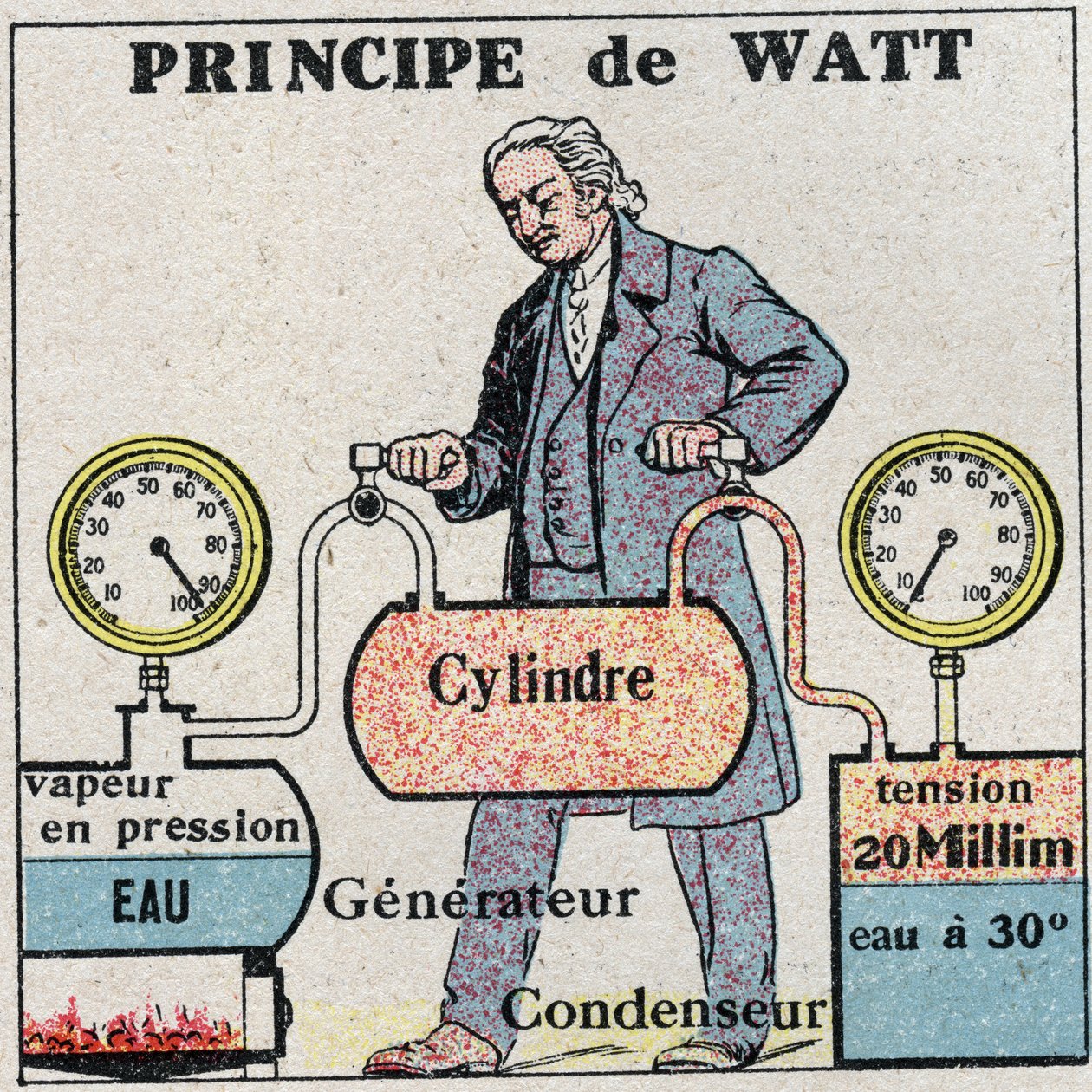 Parní stroj: Princip Jamese Watta (1736-1819). Anonymní ilustrace z roku 1925. Soukromá sbírka. od Anonymous Anonymous