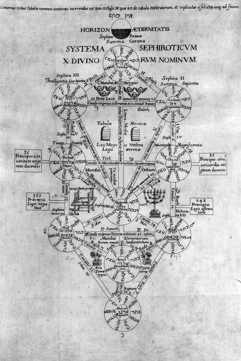 Sephirot Tree of Life od Athanasius Kircher