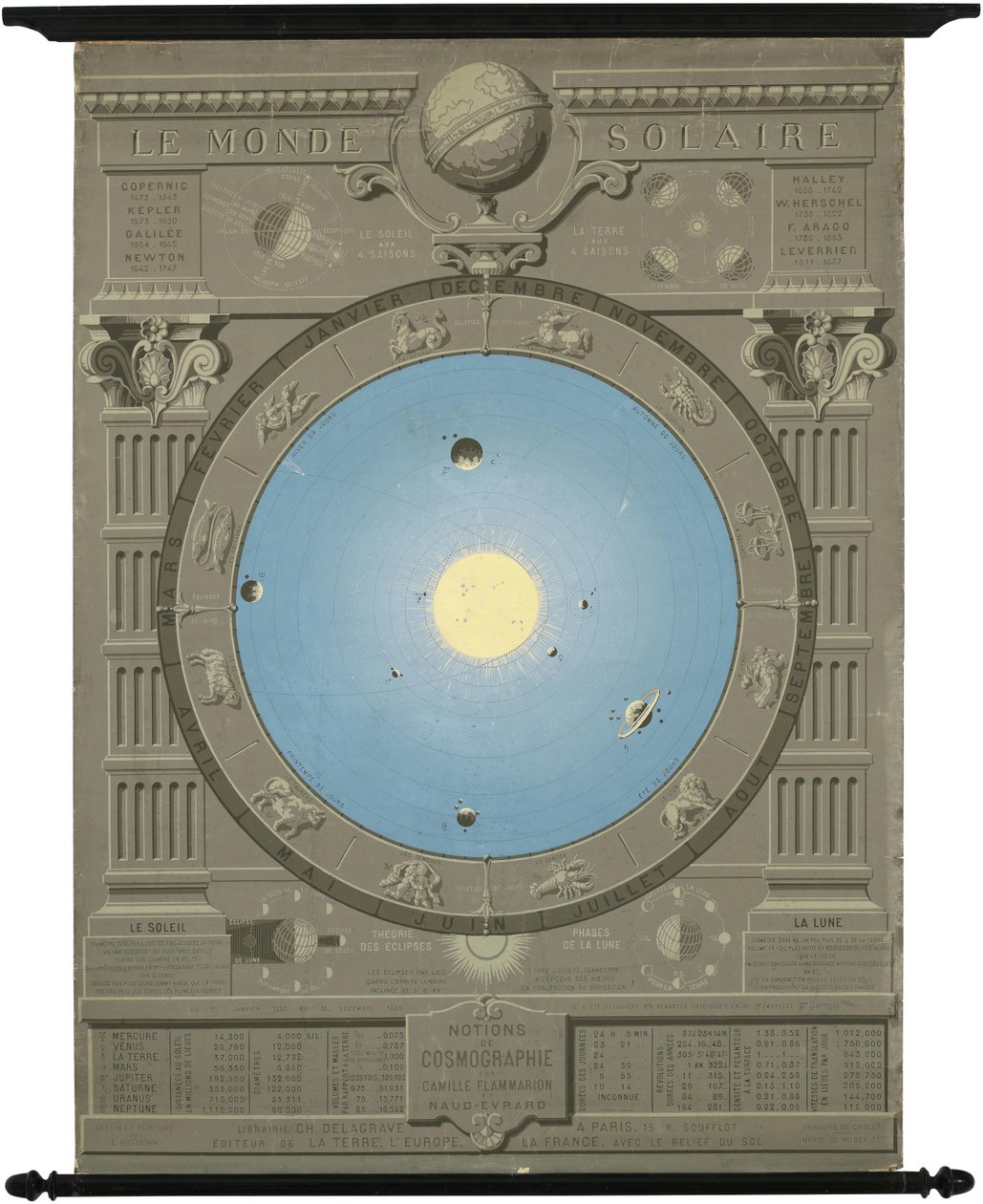 Ca. 1880 graf znázorňující koperníkovský model sluneční soustavy od Camille Flammarion