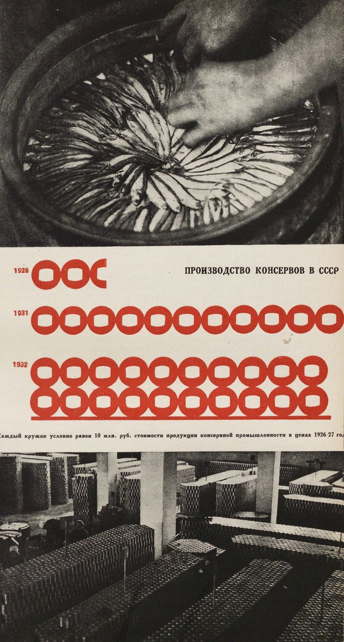 Výroba továrny na konzervování potravin. Ilustrace z SSSR buduje socialismus, 1933. od Eliezer Markowich Lissitzky
