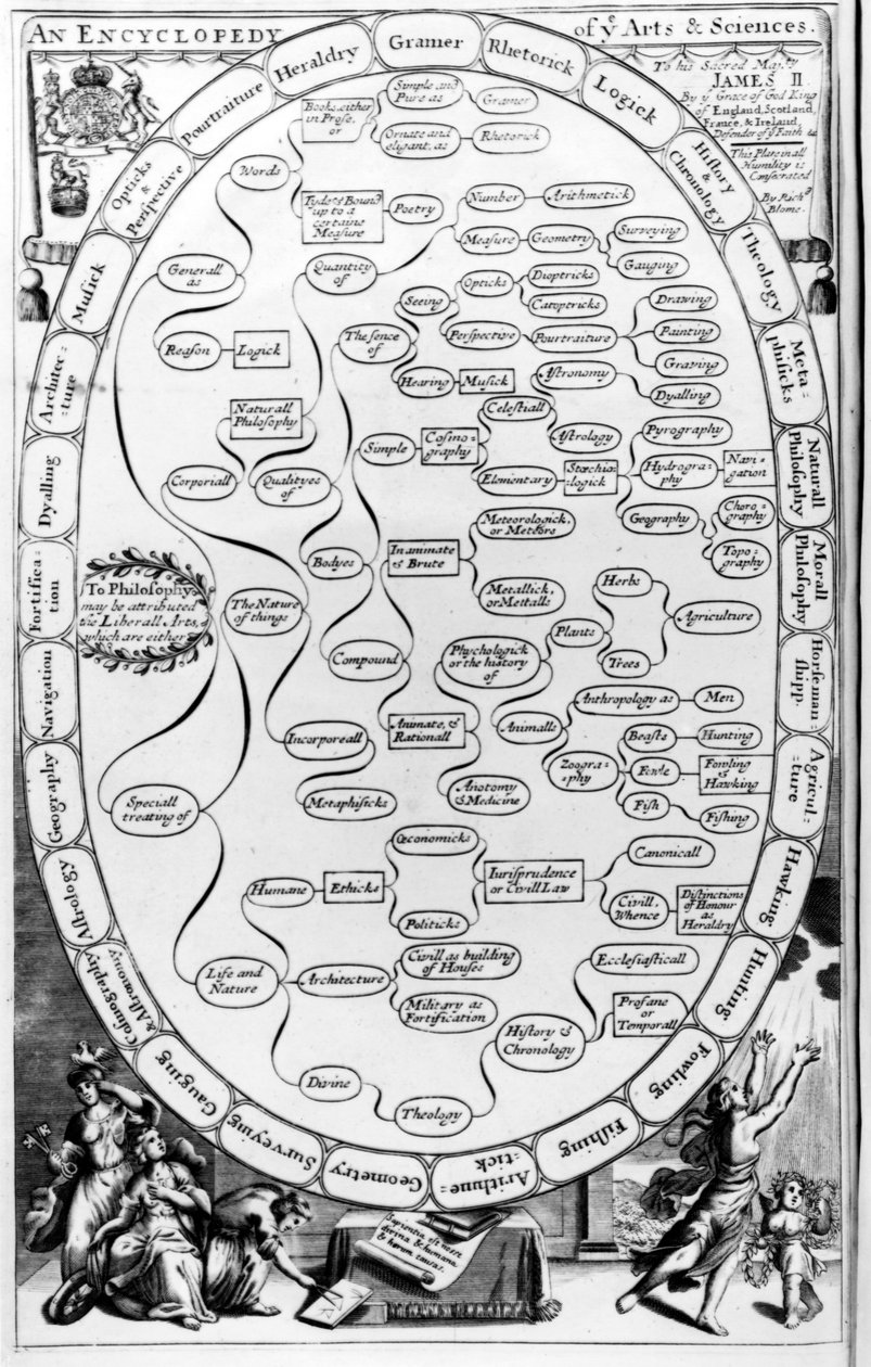 Encyclopaedia of the Arts and Sciences, from The Gentlemans Recreation publikoval Richard Blome, 1686 od English School