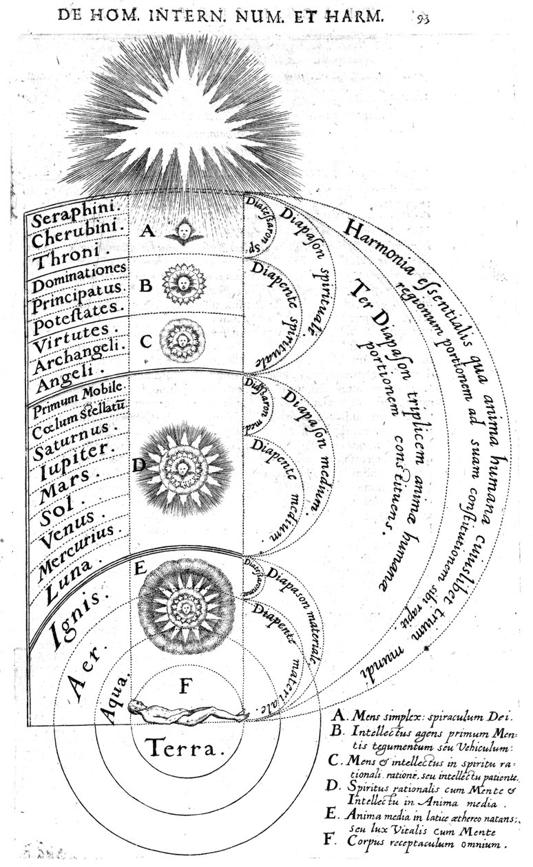 Stavba kosmu, z knihy Roberta Fludda „Utriusque Cosmi Historia“, 1619 od English School