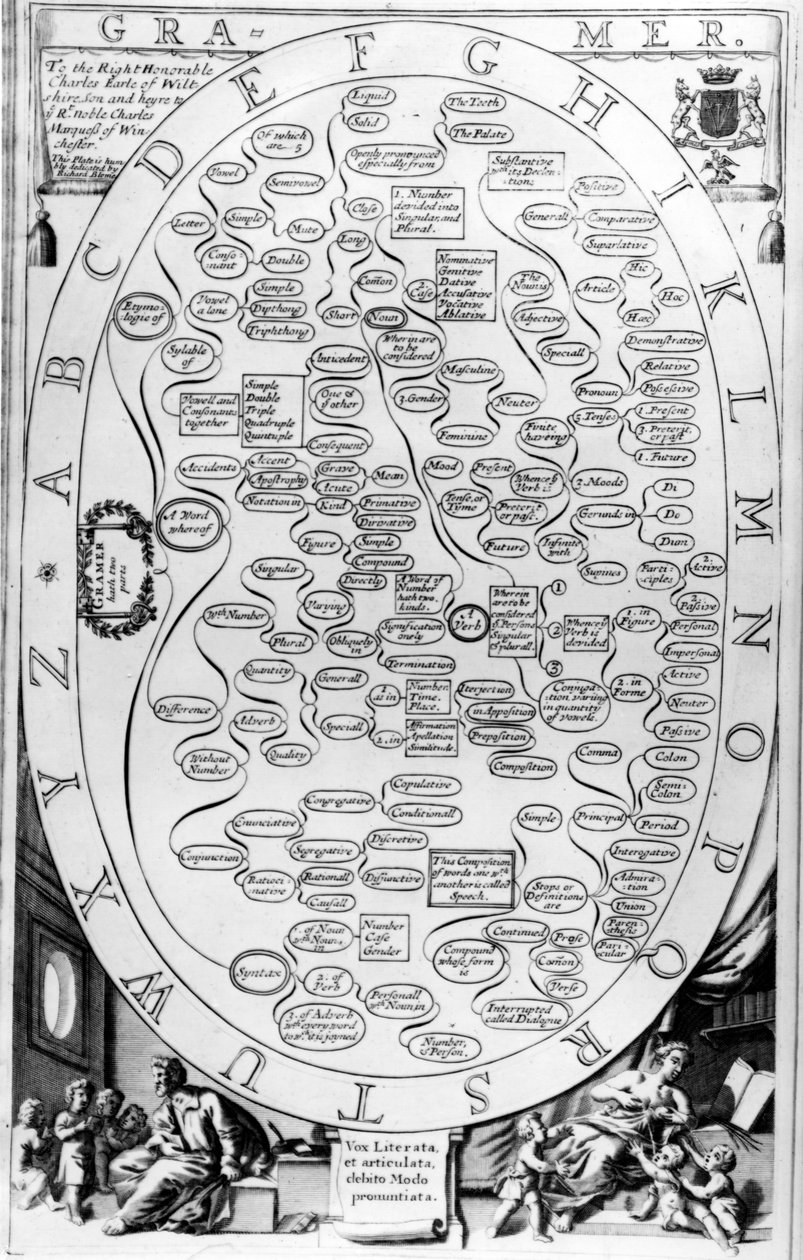 Gramatika z knihy The Gentlemans Recreation, kterou vydal Richard Blome, 1686. od English School