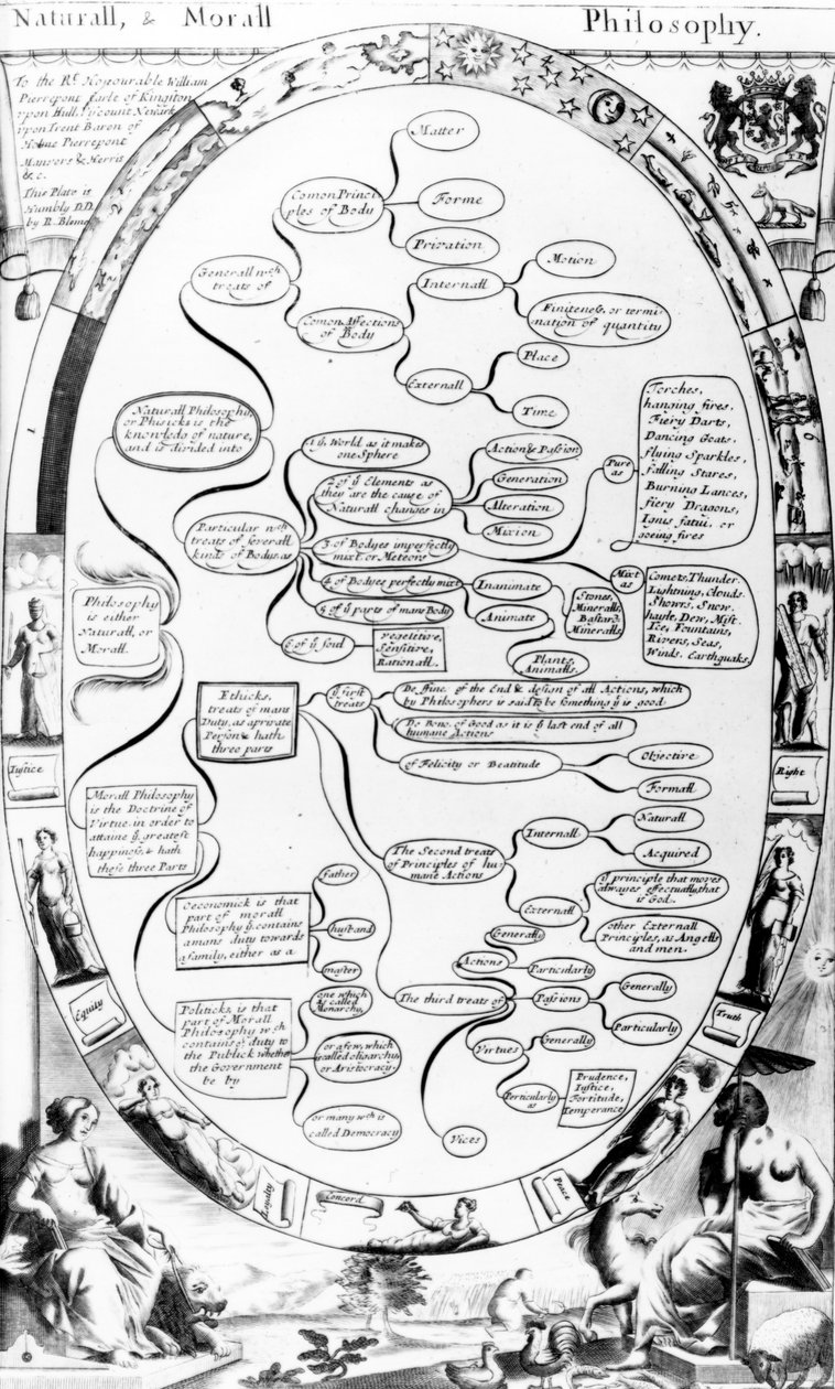 Diagram přirozené a morální filozofie z The Gentlemans Recreation publikoval Richard Blome, 1686 od English School