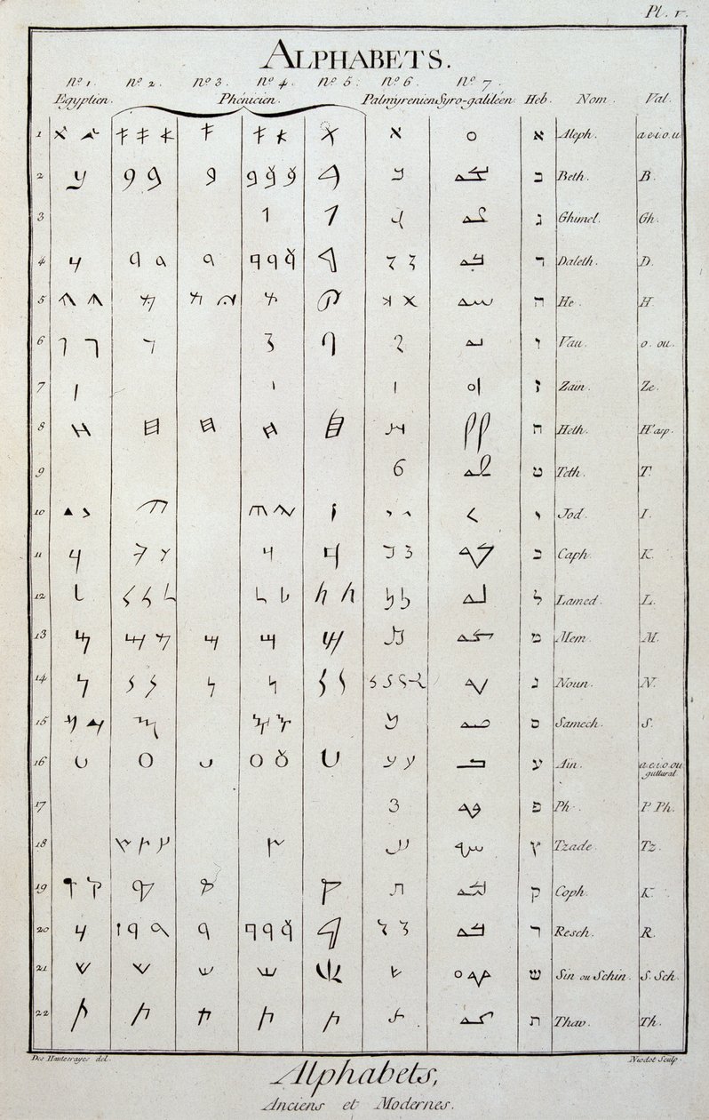 Egyptská, fénická, palmyrenská, syro-galilejská a hebrejská abeceda – v „Encyklopedie“ od Diderota a Alemberta od French School