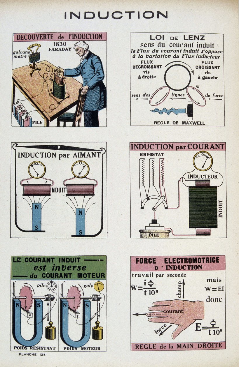 Indukce: Faraday, Lenzův zákon, magnet, síla elektromotoru... - v "" Energie, její transformace, její aplikace"", Arnould, ed. Quillet, 20. století od French School