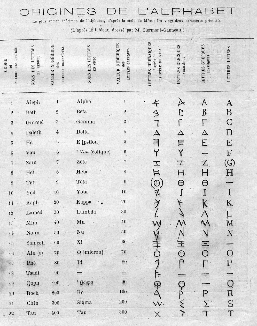 Původy abecedy: tabulka srovnávající dvacet dva hebrejských písmen stély Mesa (Mesha, Mescha) s řeckou a latinskou abecedou. Rytina v „“ Le Monde Illustré““ č. 822 z 11. ledna od French School