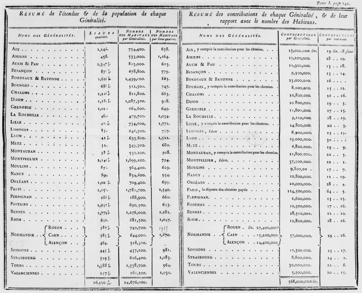 Strana 242, svazek 1, z knihy De la administration des finances de la France od Jacquese Neckera (1732-1804), 1784. od French School