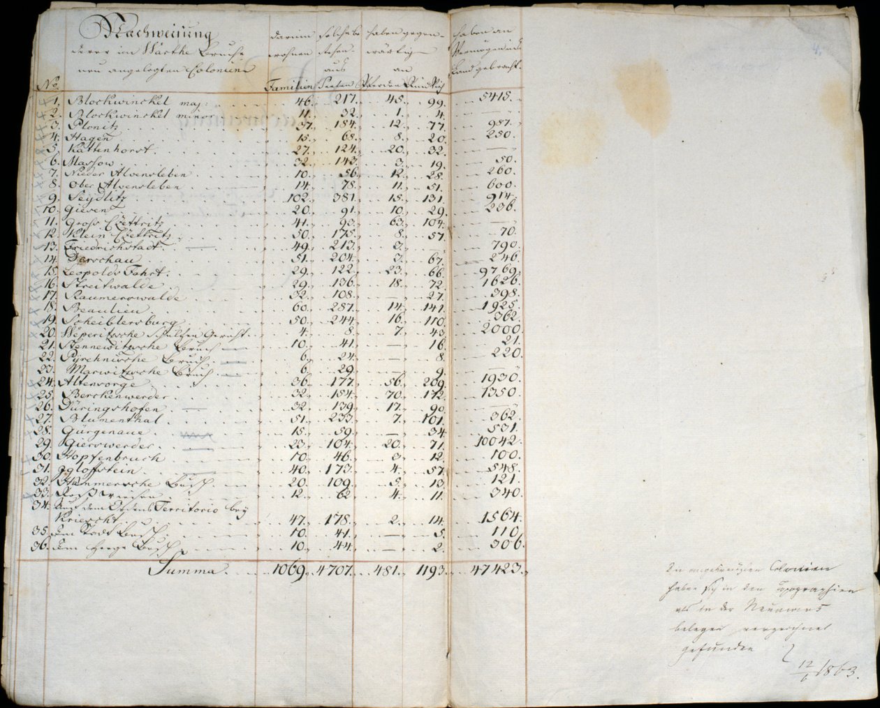 Záznam o koloniích v Warthebruch, Polsko, 1775 od German School
