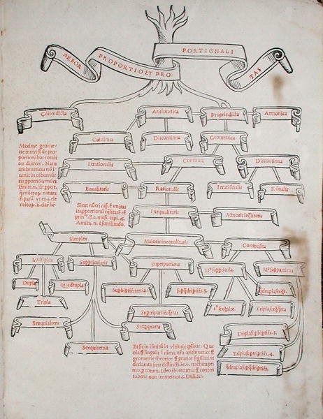 Strom proporcí, z knihy „De Divina Proportione“ od Lucy Pacioliho (asi 1445-asi 1514), vydaný v Benátkách od Italian School