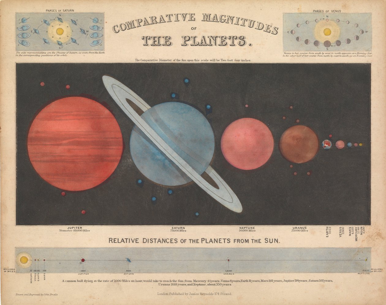 Srovnávací velikost planet od James & Emslie John (1813 75) Reynolds