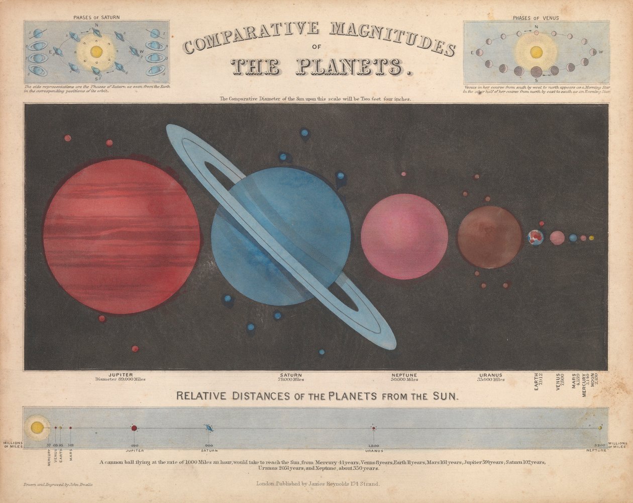 Srovnávací magnitudy planet od James & Emslie John (1813 75) Reynolds