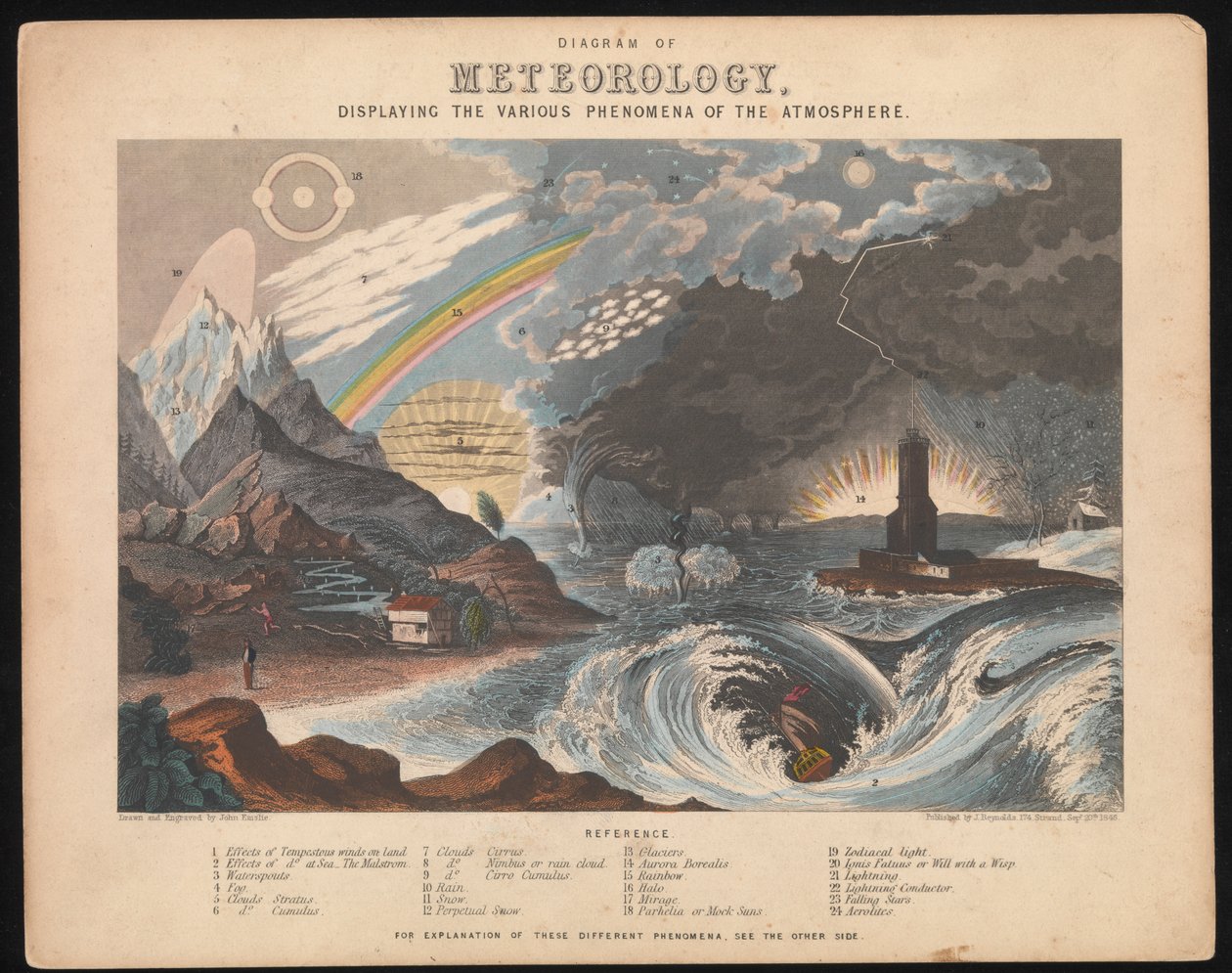 Meteorologický diagram zobrazující různé jevy v atmosféře od James & Emslie John (1813 75) Reynolds