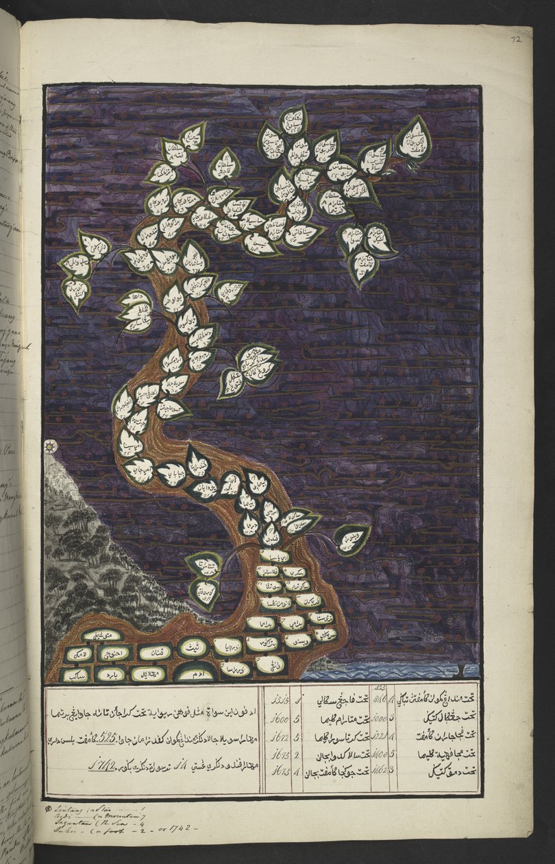 Nebo. 15932, f. 72r, Genealogická tabulka ve formě stromu vládců Jávy, od Adama po Pakuwana IV (ze Surakarty) a Mataram IV (Hamengkubuwana IV z Yogykarty), v jávském rukopisu Papakem Pawukon od Javanese School
