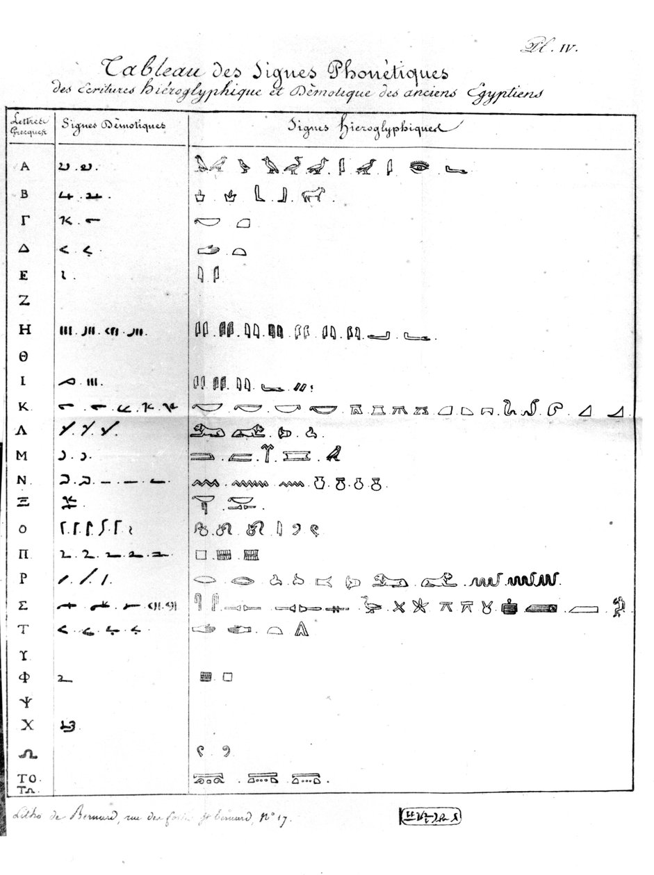 Fonetická tabulka démotického písma a hieroglyfů, adresovaná Bon-Joseph Dacier (1742-1833) 1822 od Jean Francois Champollion