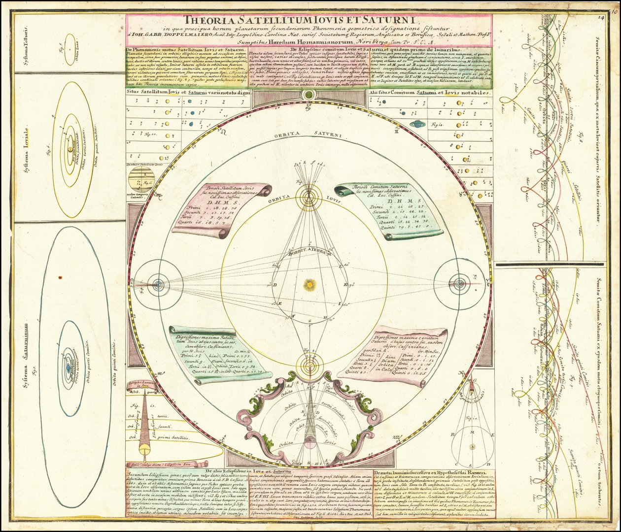 Ca. 1742 nebeský model znázorňující družicové systémy Jupiteru a Saturnu od Johan Gabriel Doppelmayr