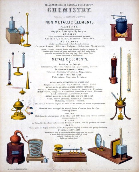 Chemistry, titulní list k Illustrations of Natural Philosophy, publikovaný v "Popular Diagrams" Jamese Reynoldse, Londýn od John Emslie