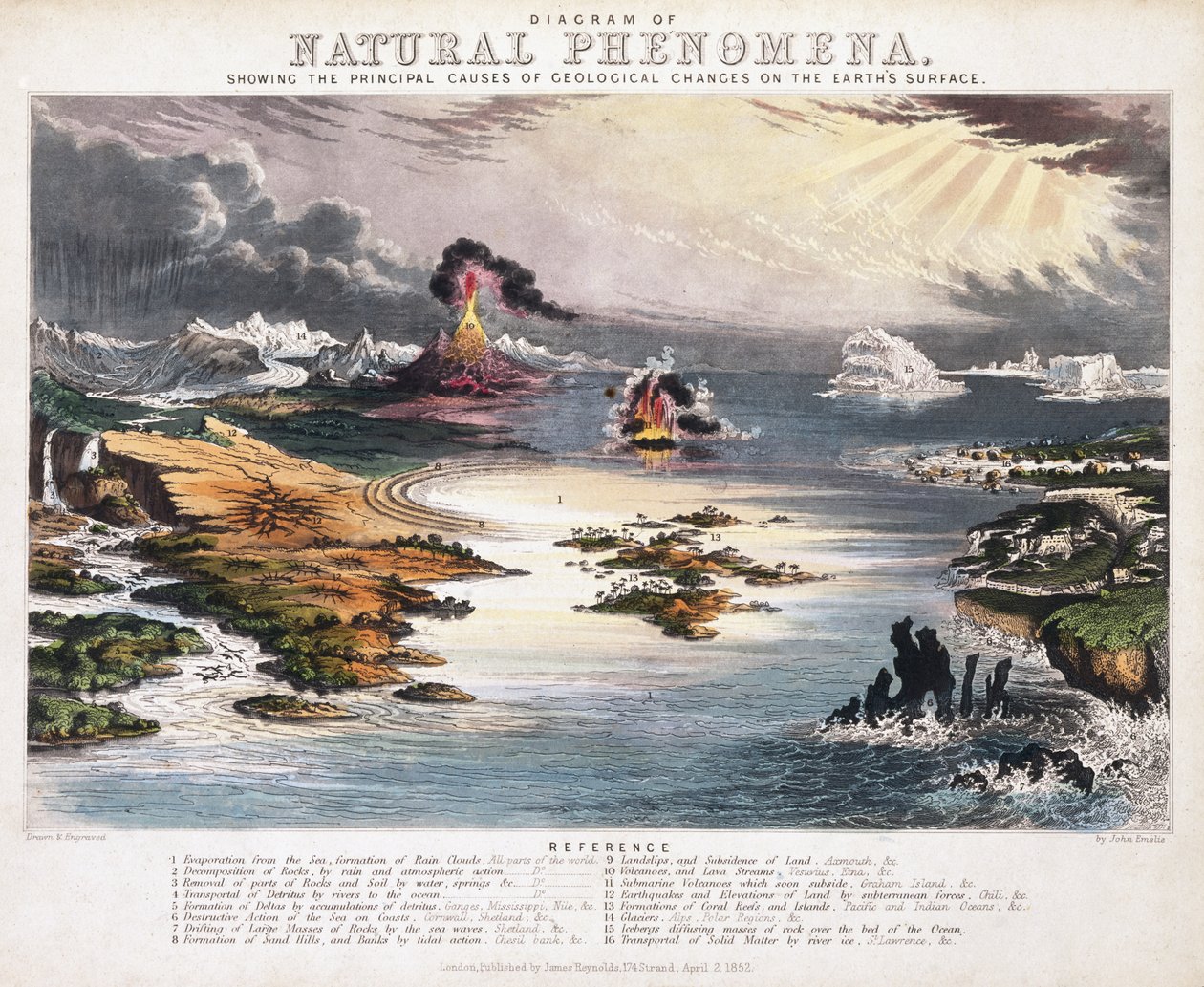 Diagram přírodních jevů, c.1850 od John Emslie