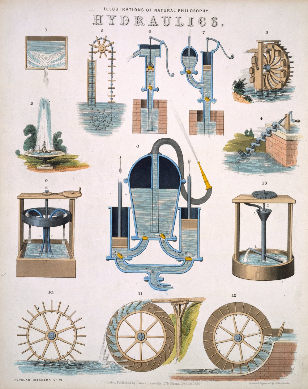Hydraulics, ilustrace Natural Philosophy, publikované v Popular Diagrams od Jamese Reynoldse, Londýn 1850 od John Emslie