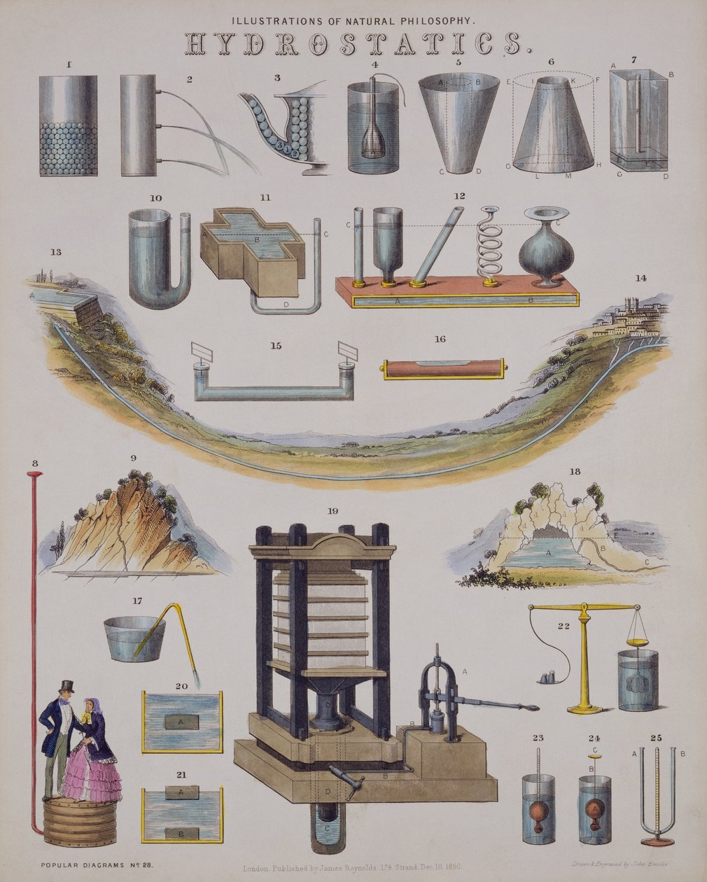 Hydrostatika, z encyklopedie technologie, publikovaná v roce 1850 od John Emslie