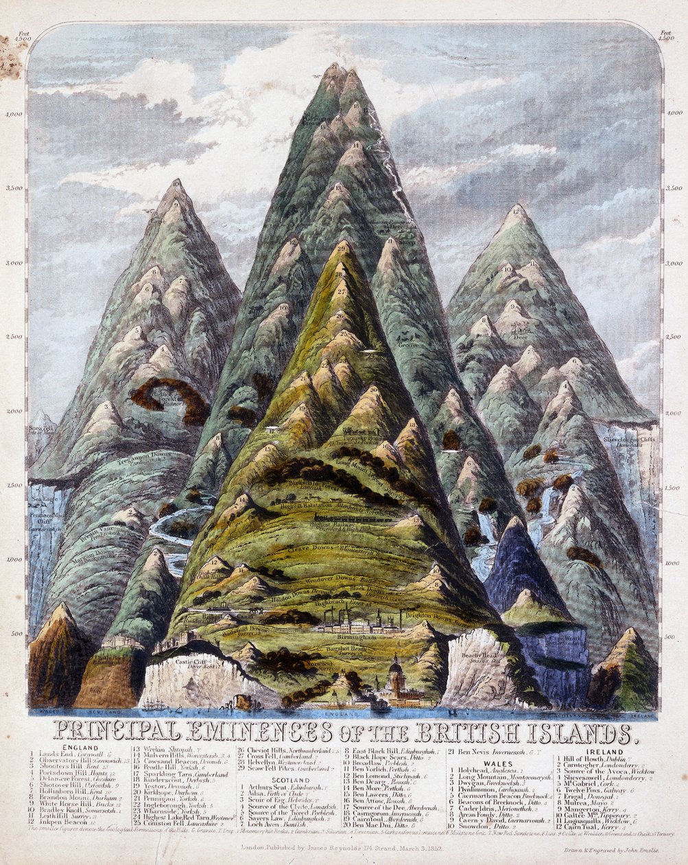 Hlavní eminence Britských ostrovů, 1852 od John Emslie