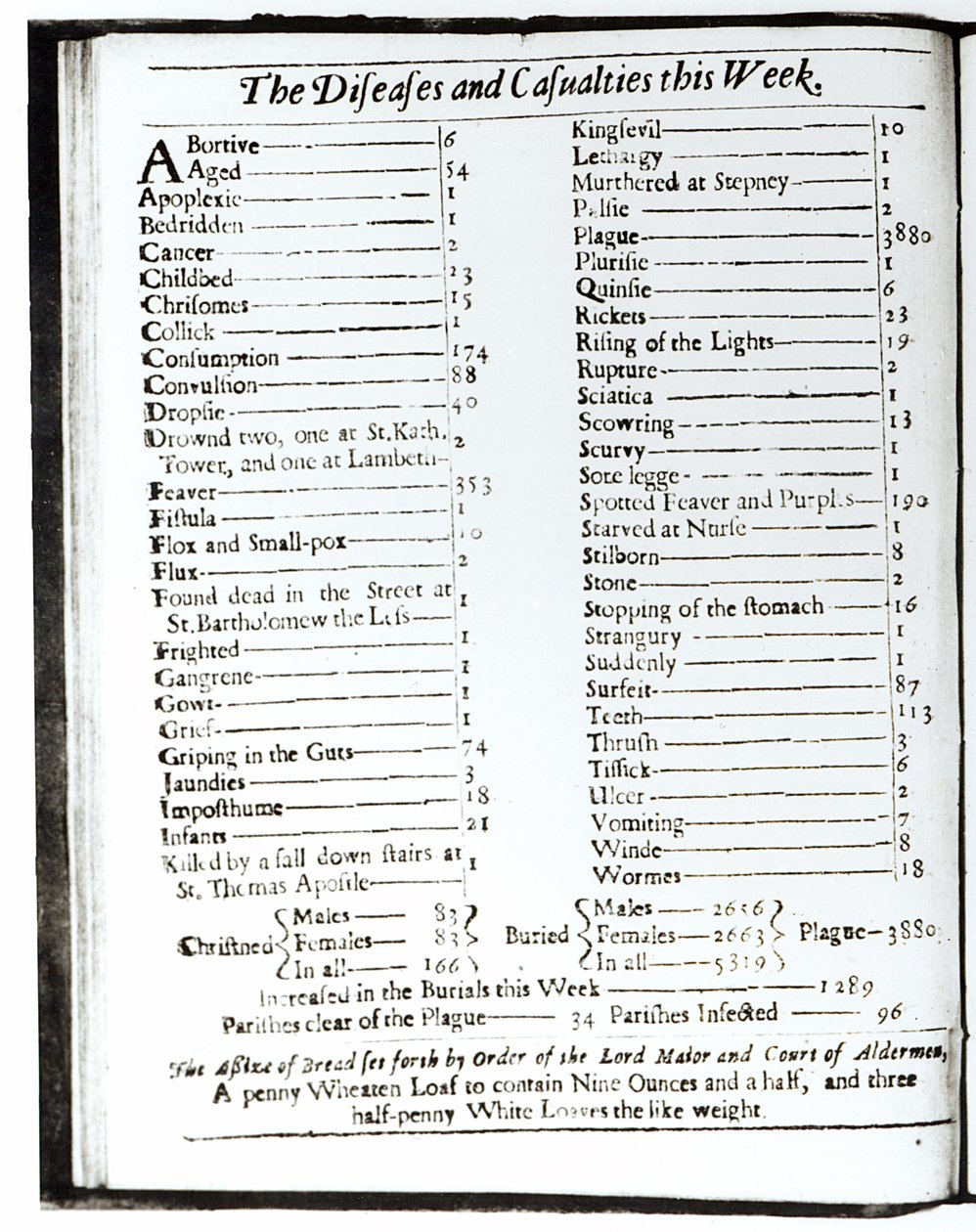 The Diseases and Casualties this Week, 15-22 August 1665, page from London almanack (detail of 103987) od Unbekannt Unbekannt
