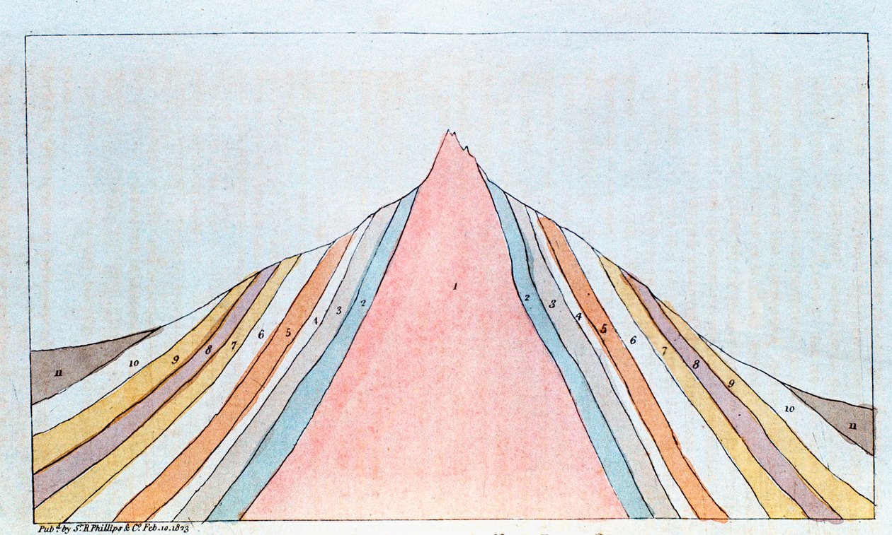 Průřez Brocken, pohoří Harz, Německo, zobrazující geologické vrstvy, 1823 od Unbekannt