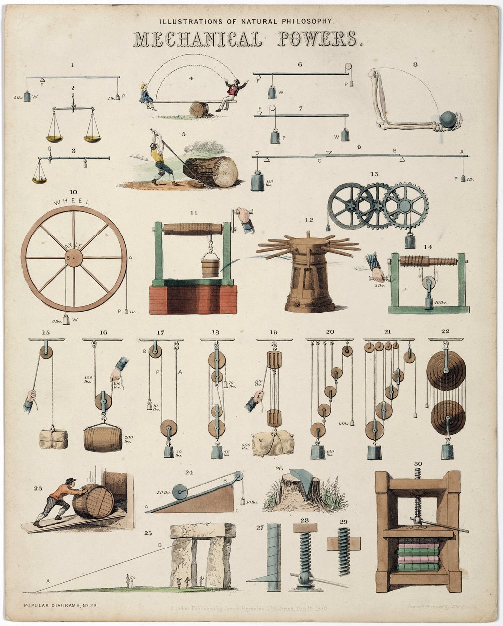 "Description des force mecaniques, les poids" Váhy, ilustrace přírodní filozofie Mechanické síly od Unbekannt