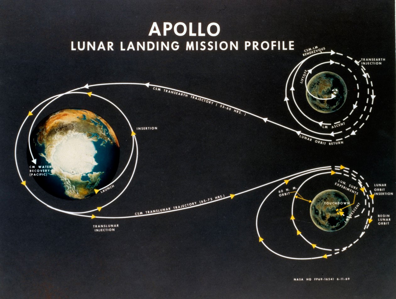 Pilotovaný vesmírný let, USA, Apollo, profil mise generála Apollo při přistání na Měsíci od Unbekannt
