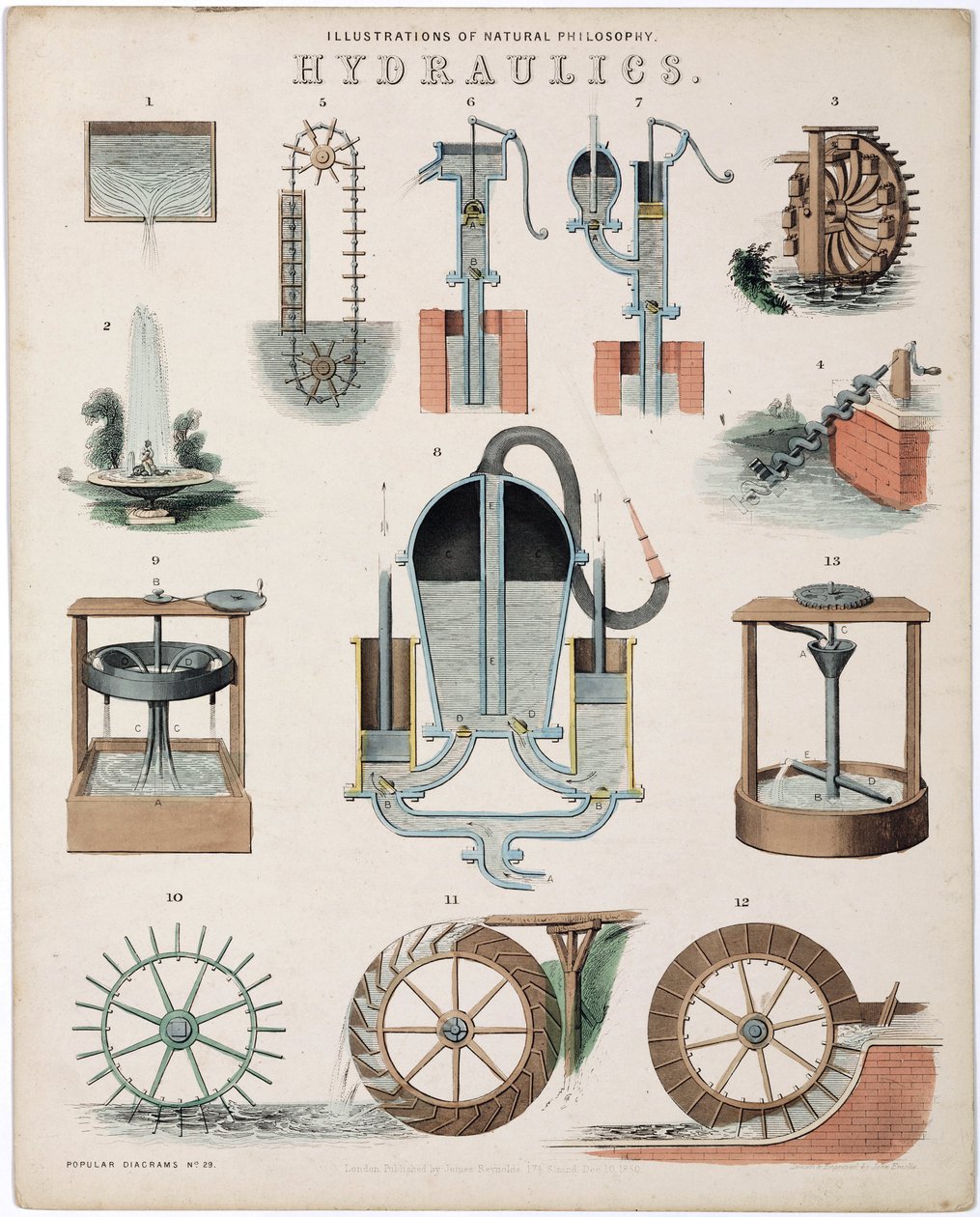 "Etude sur la force des liquides, ou hydraulique" Hydraulika od Unbekannt