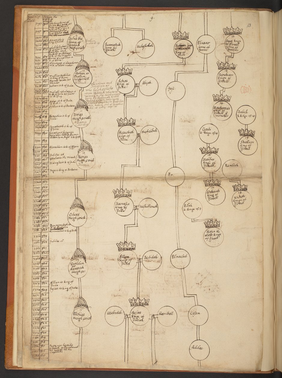 Genealogické tabulky od stvoření do roku 902 našeho letopočtu od Unbekannter Künstler
