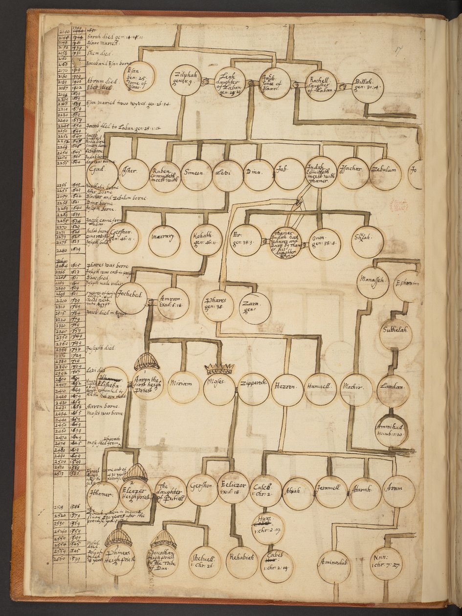 Genealogické tabulky od stvoření do roku 902 našeho letopočtu od Unbekannter Künstler