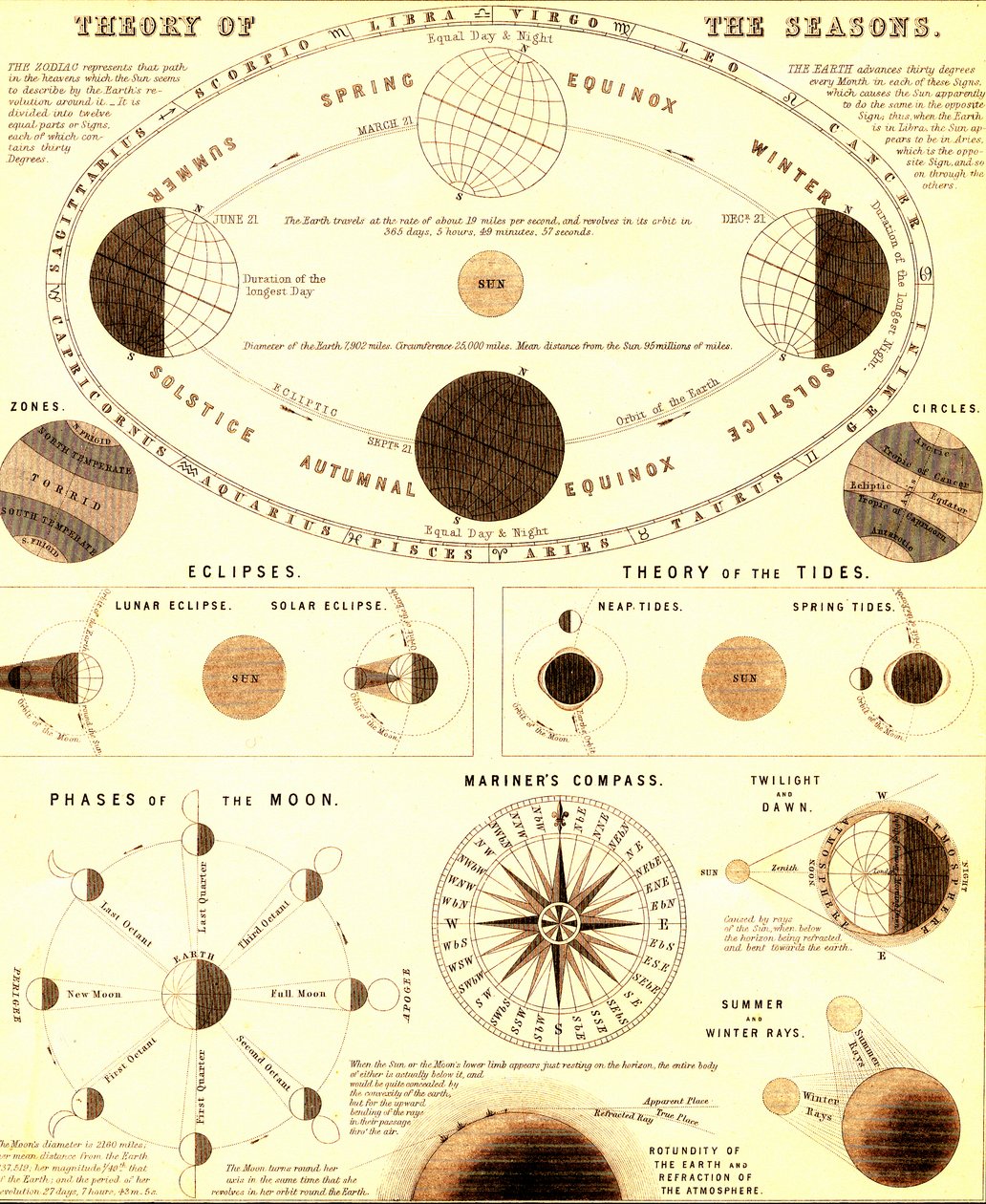 Sluneční soustava.Teorie ročních období. 1865 (rytina) od Unbekannter Künstler