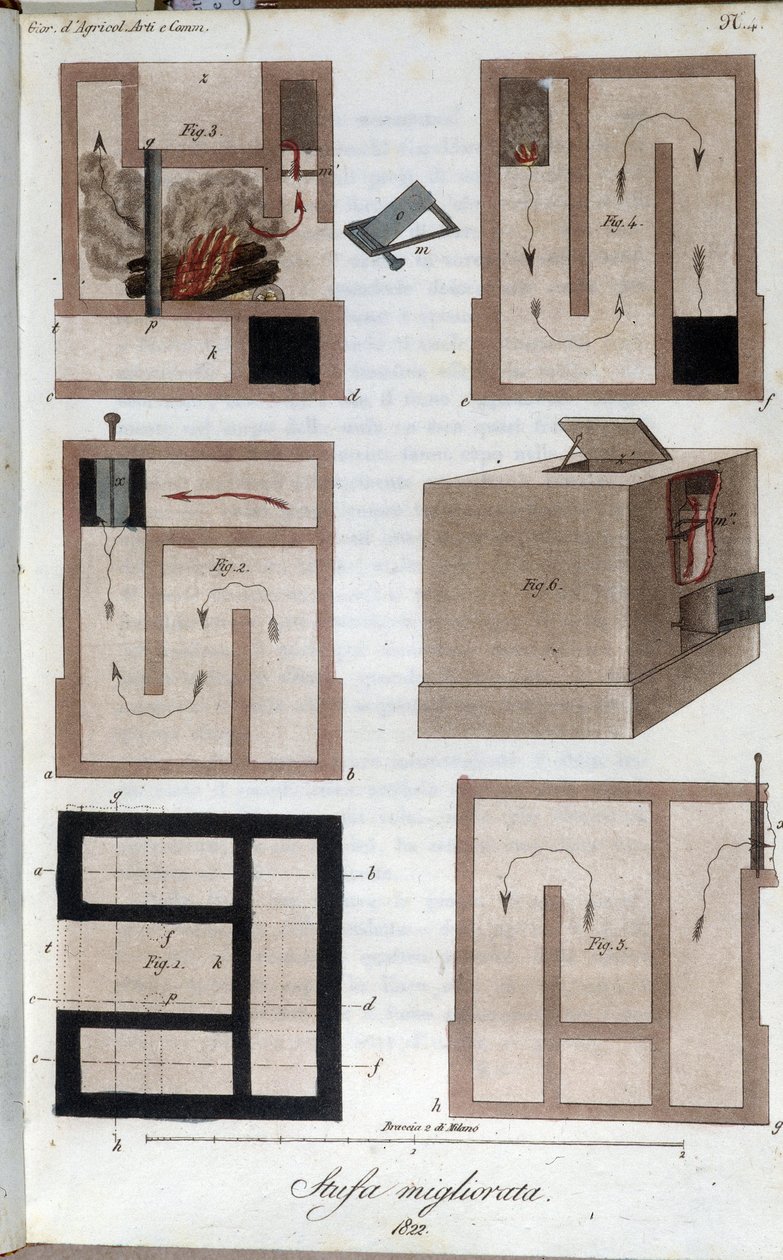 Topný systém k dokonalosti. Talíř převzat z "" Journal of agriculture, arts and technologies "" (Revue d