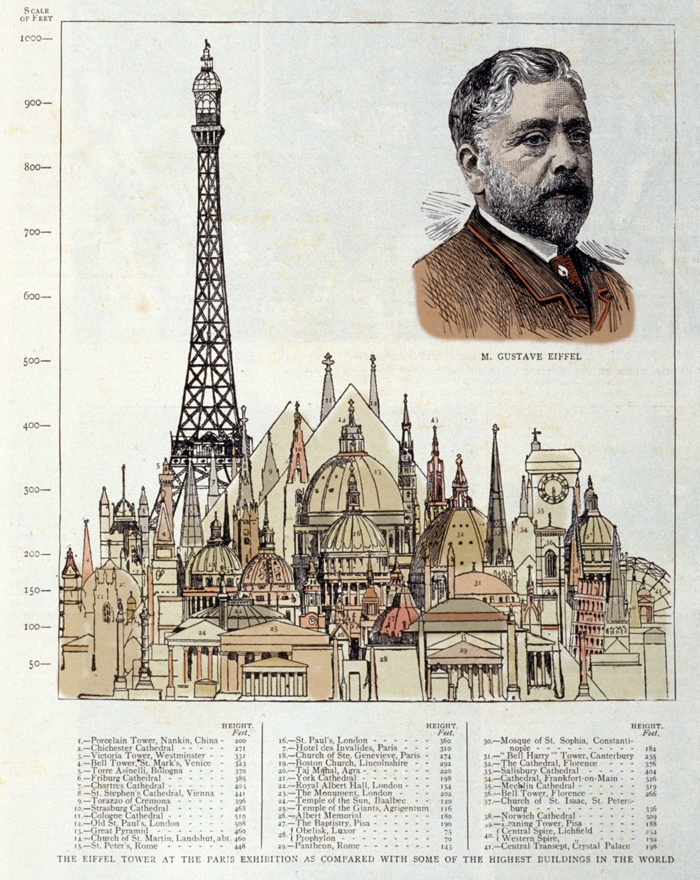 Schéma znázorňující Eiffelovu věž z roku 1889 inženýra Gustava Eiffela představuje vpravo ve srovnání s jinými památkami, jako jsou egyptské pyramidy, bazilika sv. Petra Římského, Hotel des Invalides, katedrála sv. Lon od Unknown artist