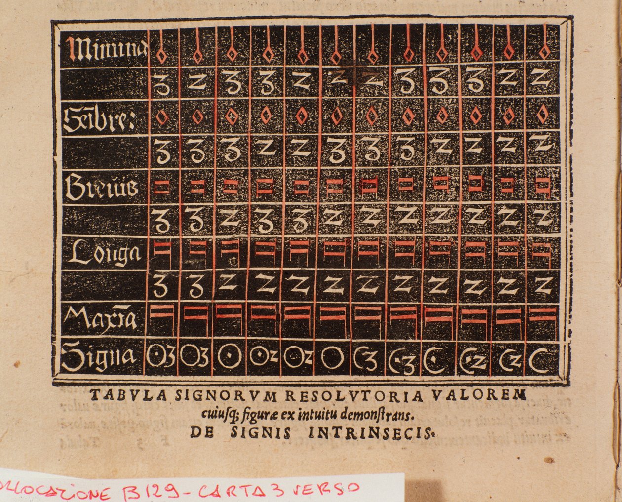 Tabulka hodnot převzatých z "" De arte cantandi micrologus"" od Andree Ornitoparchi (Andreas Ornithoparchus) 1533 Bologna, Muzeum občanské hudby od Unknown artist