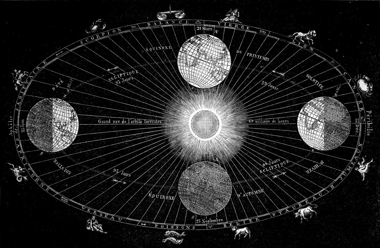 Tabulka ukazuje rotaci Země kolem Slunce a zastoupení astrologických znamení od Unknown artist