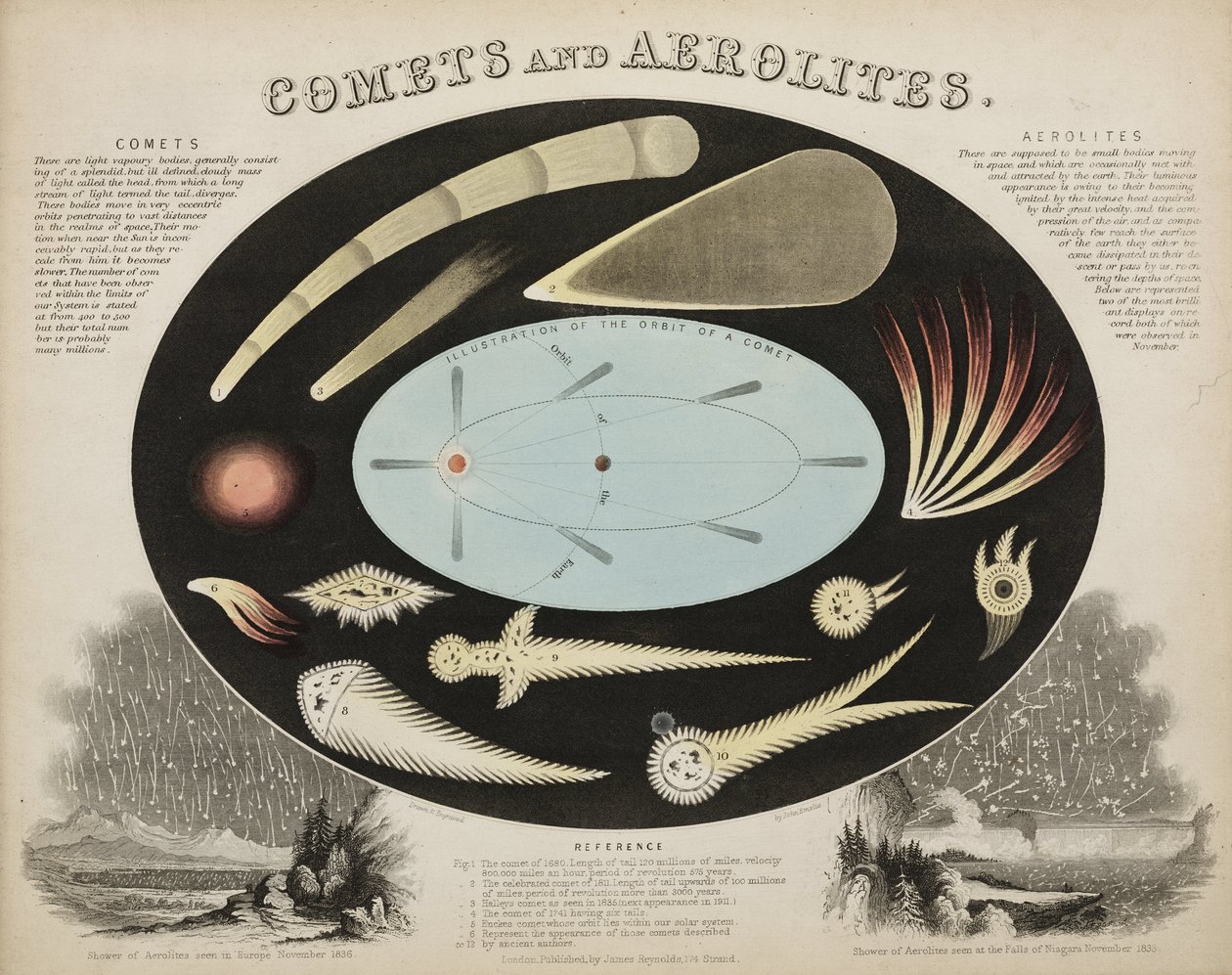 Komety a aerolity (meteory), c 1851 od John Pardon
