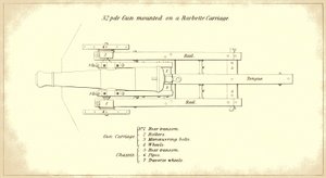 32liberní dělo na mořském pobřeží namontované na lafetě, při pohledu shora, z oficiální příručky Instructions for Heavy Artillery americké armády od American School