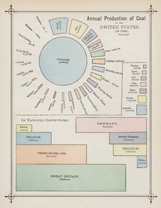 Roční produkce uhlí ve Spojených státech (barevná litografie) od American School